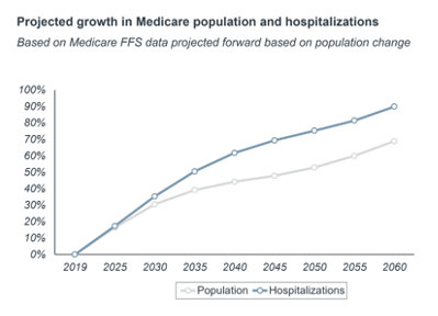 Projected growth in Medicare population and hospitalizations